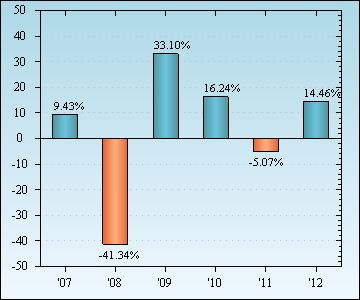 Bar Chart