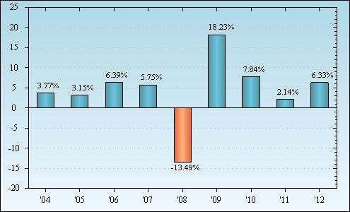 Bar Chart