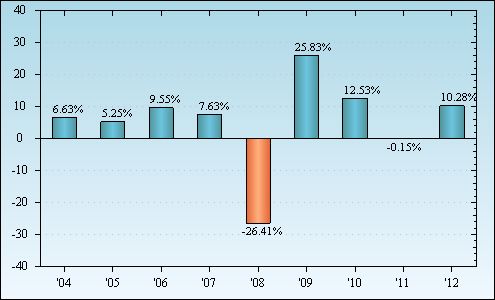 Bar Chart