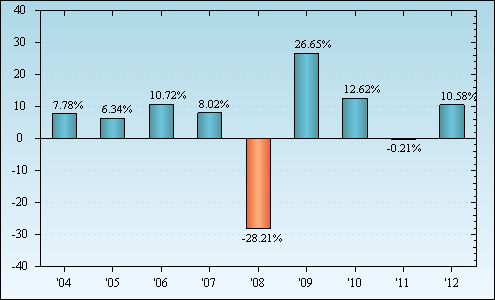 Bar Chart