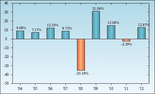 Bar Chart