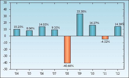 Bar Chart