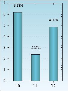 Bar Chart