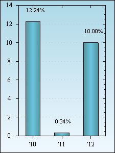 Bar Chart