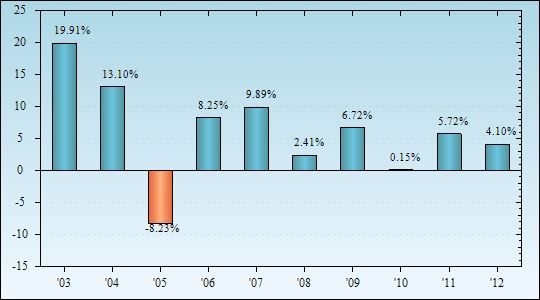 Bar Chart