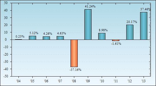 Bar Chart