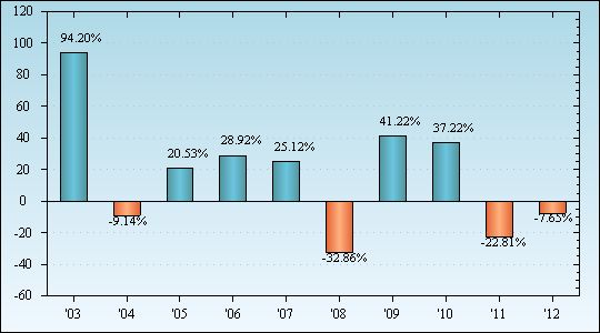 Bar Chart