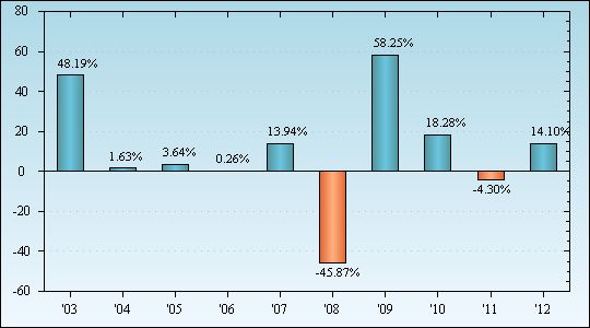 Bar Chart