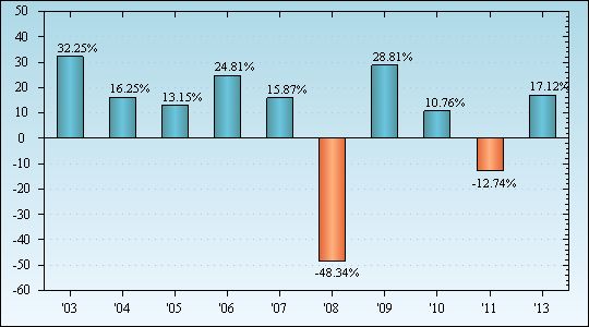 Bar Chart