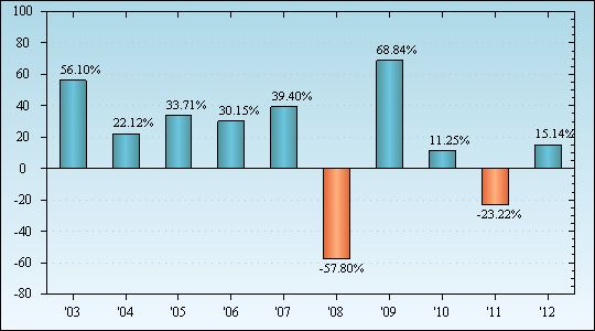 Bar Chart