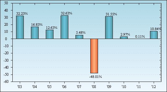 Bar Chart