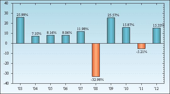 Bar Chart