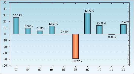 Bar Chart