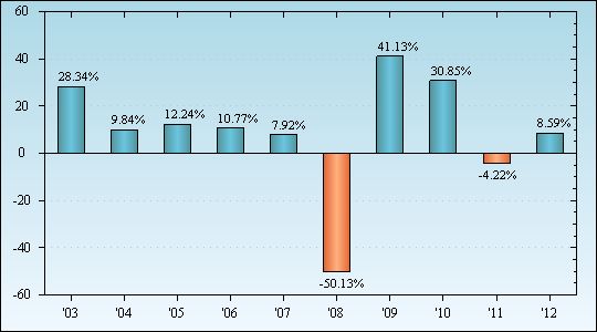 Bar Chart