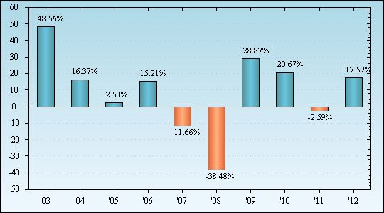 Bar Chart