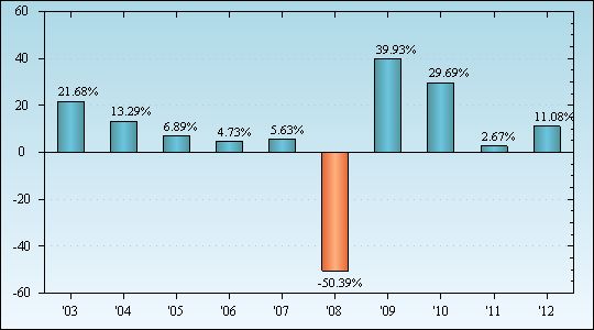 Bar Chart