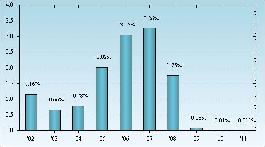 Bar Chart