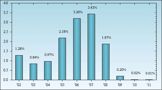 Bar Chart