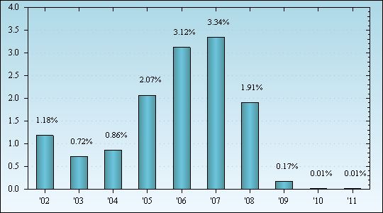 Bar Chart