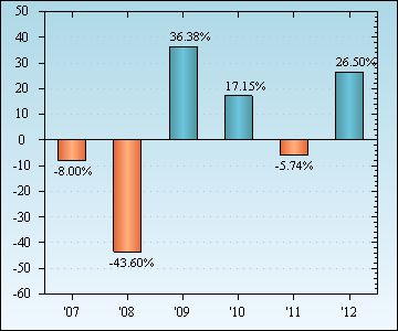 Bar Chart