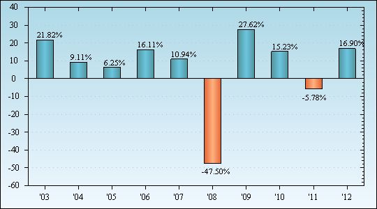 Bar Chart