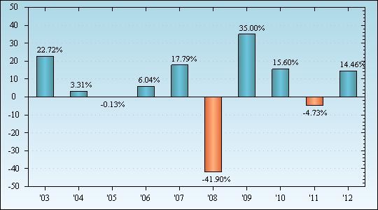 Bar Chart