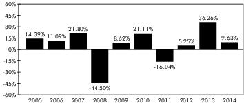 Best Quarter: 20.62% (4thQuarter 2010)