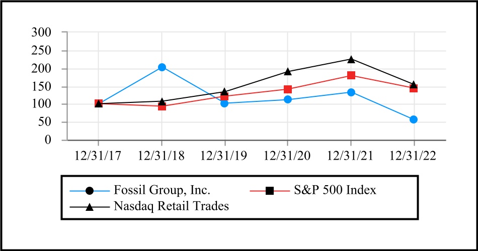 https://www.sec.gov/Archives/edgar/data/883569/000088356923000010/fosl-20221231_g2.jpg