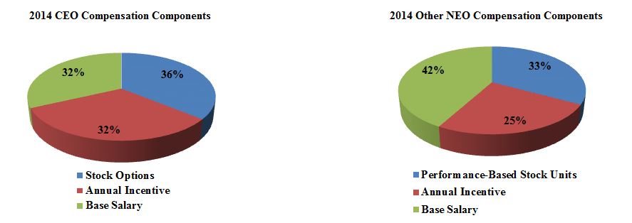 S:\Legal\Proxy Statements\CY2015\PS - Drafts\Charts\FY14 Comp Components Pie Charts (Combined into 1).JPG