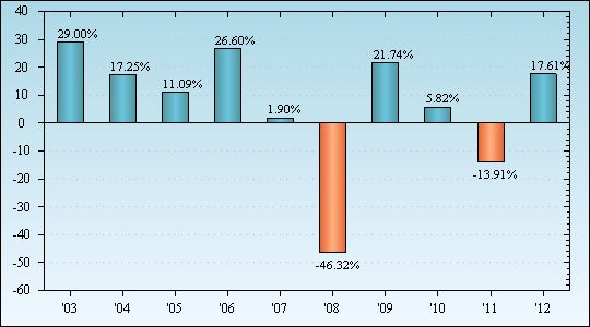 Bar Chart