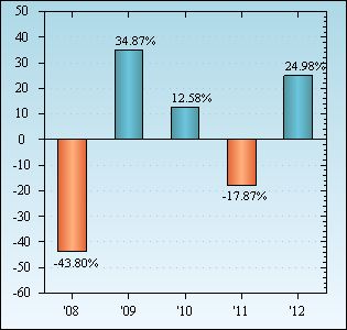 Bar Chart