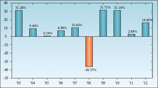 Bar Chart