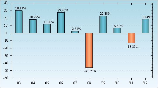 Bar Chart