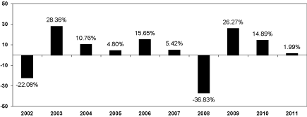 BAR CHART