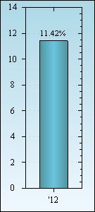 Bar Chart