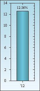 Bar Chart