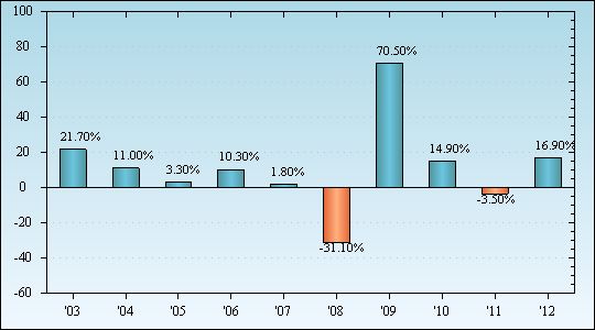 Bar Chart