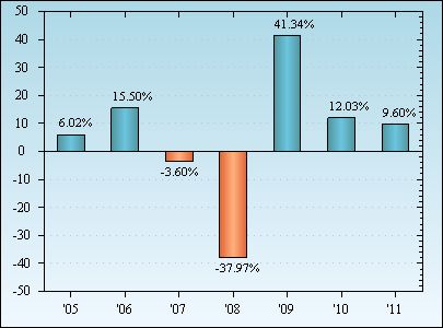 Bar Chart