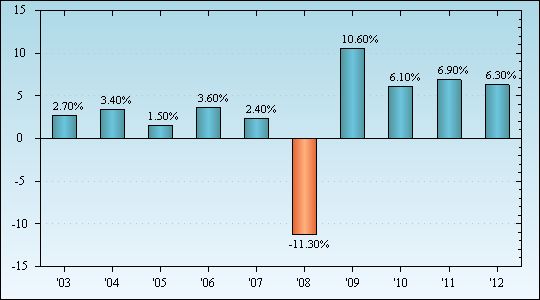 Bar Chart