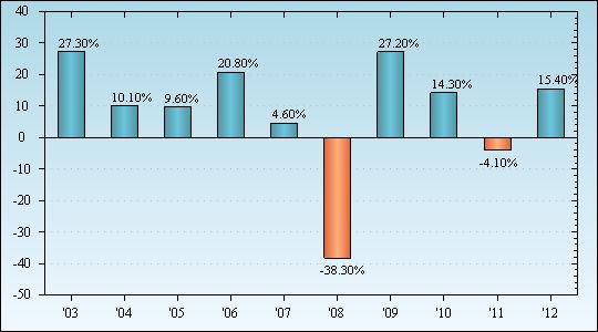 Bar Chart