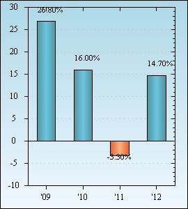 Bar Chart