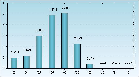 Bar Chart