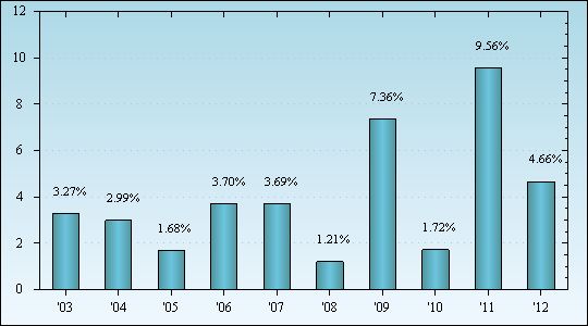 Bar Chart