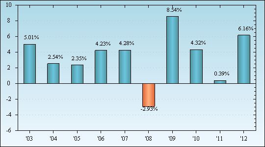 Bar Chart