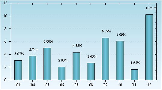 Bar Chart