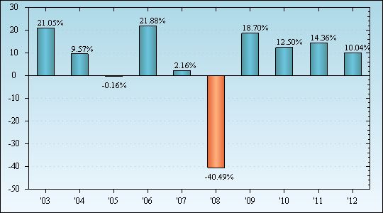 Bar Chart