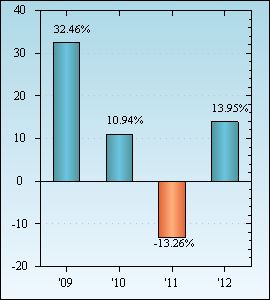 Bar Chart