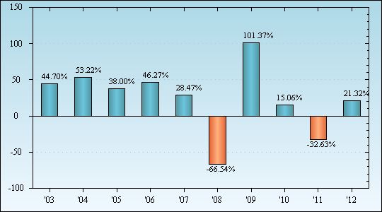 Bar Chart