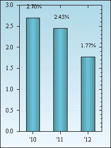 Bar Chart