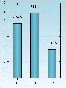 Bar Chart